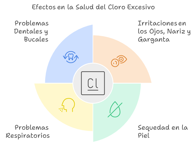 Efectos en la salud del cloro excesivo
