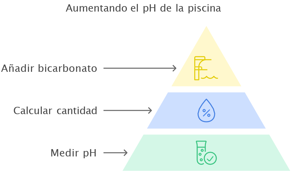 Aumentar el PH de la piscina
